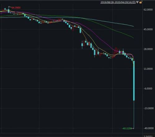 WTI5月原油期货日K线走势 来源：Wind