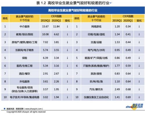 高校毕业生就业景气较好和较差的行业。