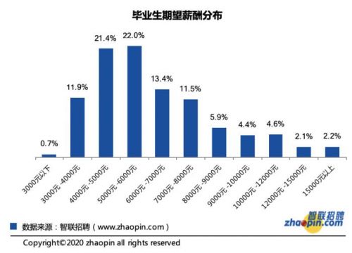 毕业生期望薪酬分布。