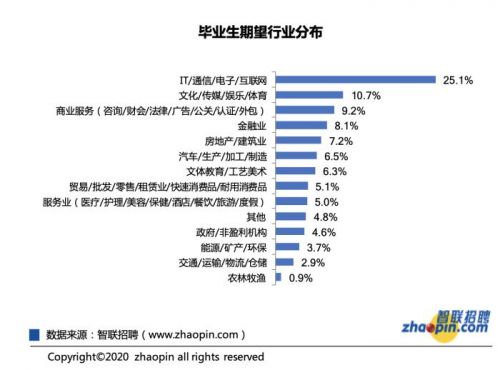 毕业生期望行业分布。