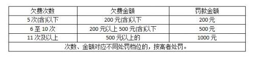 北京最新欠缴停车费罚款标准