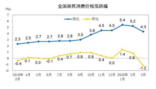 CPI走势图。来自国家统计局