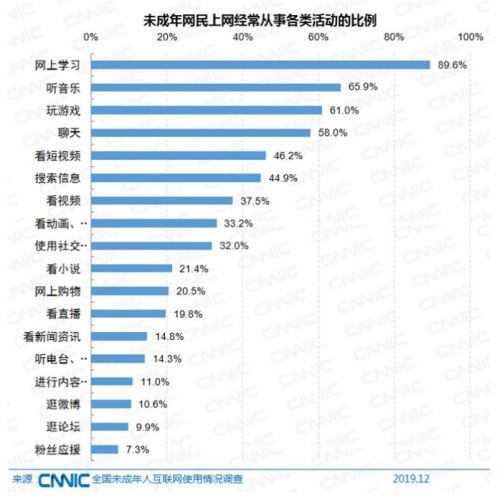 未成年上网从事活动。图片来源：文中报告