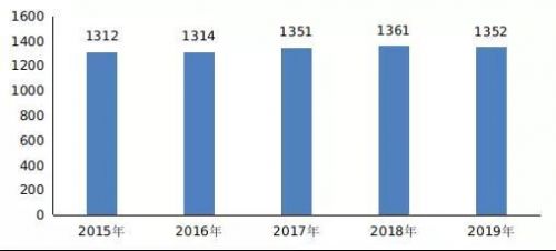 图2 近五年城镇新增就业人数