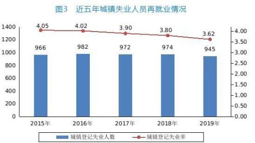 近五年城镇登记失业情况