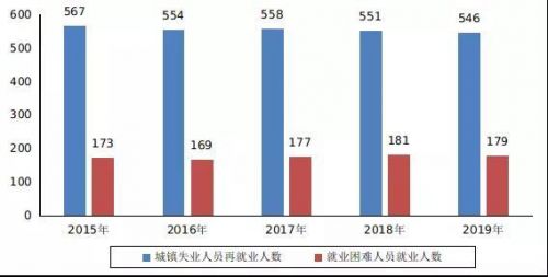 图3 近五年城镇失业人员再就业情况 