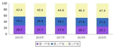 图1 近五年全国就业人员产业构成情况