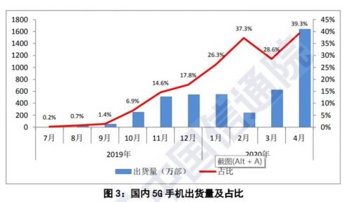 国内手机出货量及占比。图片来源：中国信通院截图