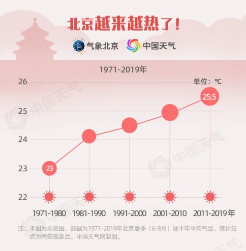 38℃！北京今日气温创今年来新高 大数据显示北京越来越热