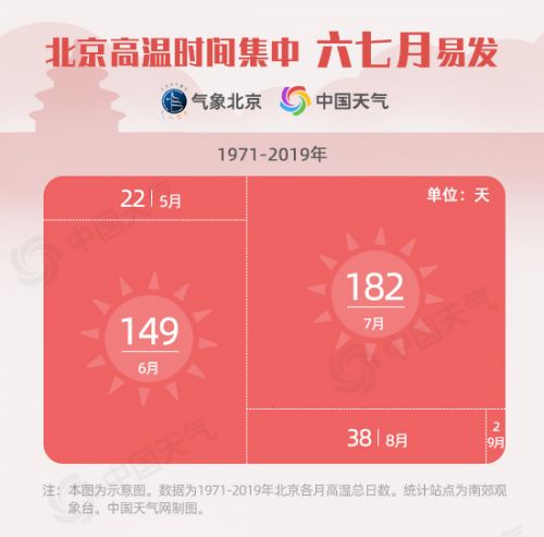 38℃！北京今日气温创今年来新高 大数据显示北京越来越热