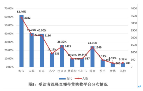 【新闻稿】北京市消协报告：超6成用户选择淘宝直播来购物147