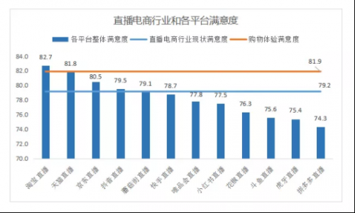 【新闻稿】北京市消协报告：超6成用户选择淘宝直播来购物322