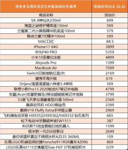 ▲拼多多5周年庆中的部分优惠商品价格列表。在拼多多“百亿补贴”的加码狂补下，230ml装的SK-II神仙水再次来到699元，64G版iPhone 11仅售3899元，均降至全网最低价。