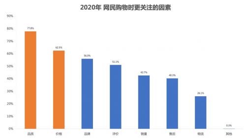 ▲调研显示，网民当前购物更注重品质与价格。（图片来源：瞭望智库）

