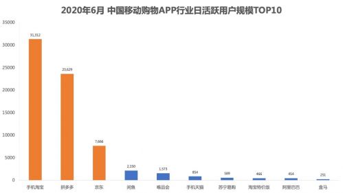 ▲大多数网购用户集中在手机淘宝、拼多多、京东三个平台（图片来源：瞭望智库）

