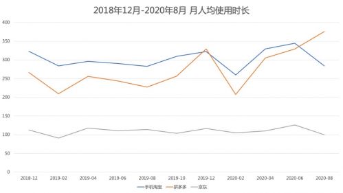 ▲电商用户月使用时长不断增长。（图片来源：瞭望智库）

