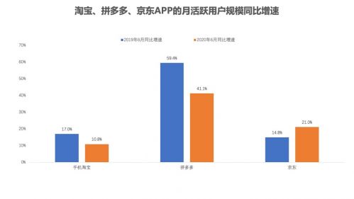 ▲“电商新秀”拼多多借助“社交+推荐”的模式快速增长，增长红利最终惠及商家及消费者。（图片来源：瞭望智库）

