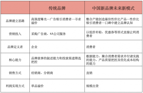 ▲传统品牌模式与新品牌模式对比。

