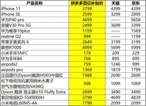 ▲ 网上曝光的数码家电产品比价清单，拼多多百亿补贴价最高可比其他平台低近1000元

