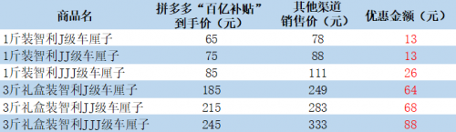 ▲拼多多“百亿补贴”智利车厘子65元起售，价格均低于其他渠道。其中，3斤礼盒装智利JJJ级车厘子比其他渠道便宜88元，优惠幅度高达26%。

