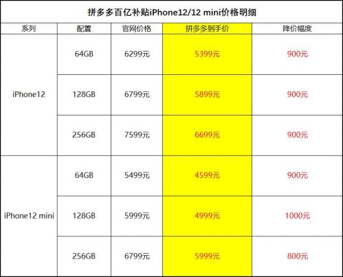 ▲ 自12月6日12点至12月12日23点，iPhone12系列两款产品再度带来全网最低价

