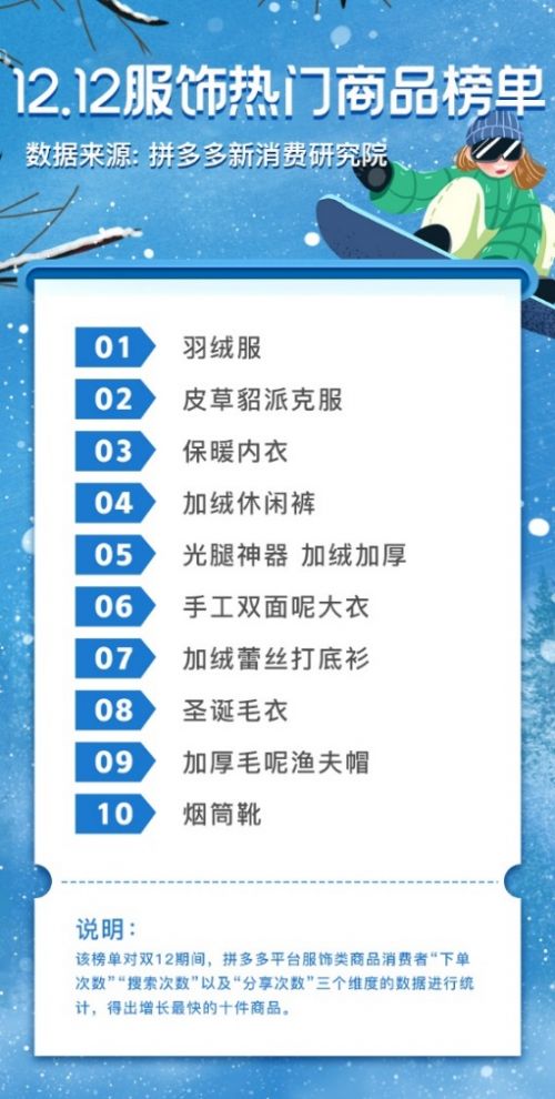 ▲12月13日，拼多多发布《12.12服饰热门商品榜单》，羽绒服、皮草外套、保暖内衣占据前三名。

