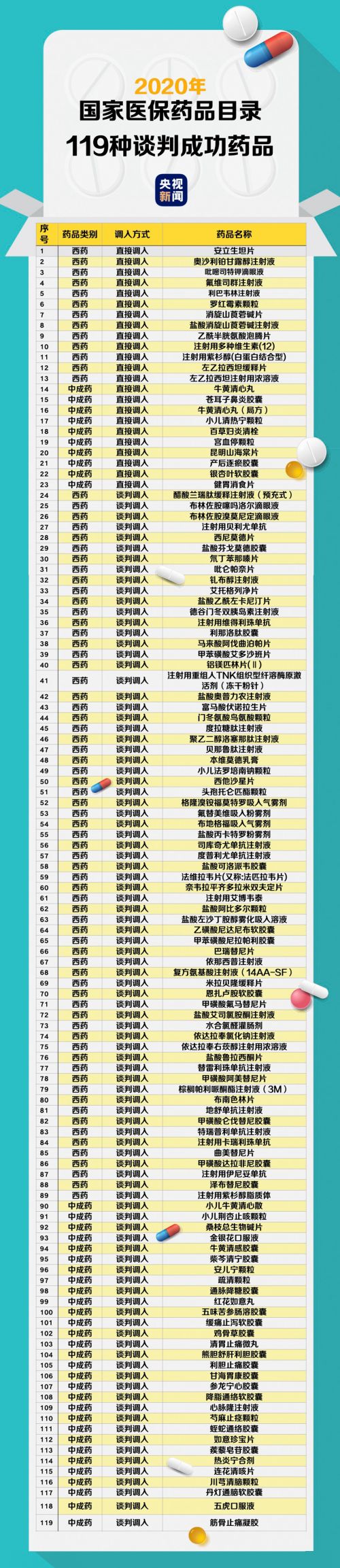 降降降!国家医保药品目录调整 14种独家药降近半倍