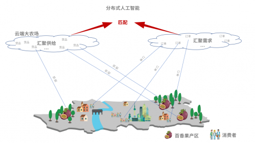 ▲拼多多结合中国农业的发展状况，通过大数据、云计算和分布式人工智能技术，将分散的农业产能和分散的农产品需求在“云端”拼在一起，让贫困地区的农产品直连全国大市场。