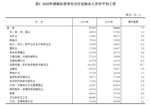 2020年城镇私营单位分行业就业人员年平均工资。 