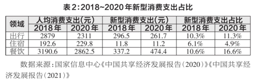 表2：2018~2020年新型消费支出占比