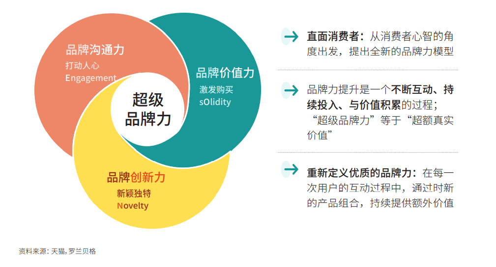 重构品牌力模型：影响“品牌人群心智”的三大力量