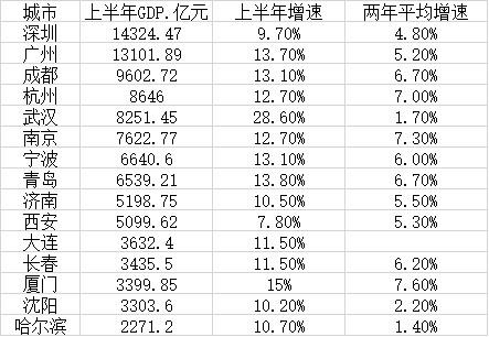 15个副省级城市“半年报”