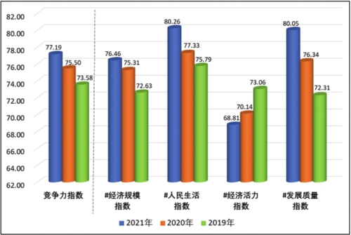  2019-2021中国西部百强县市竞争力指数变化