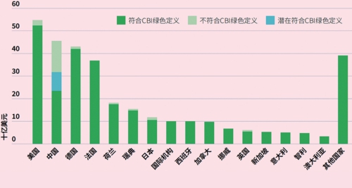  潜在符合气候债券倡议组织定义的中国绿色债券规模数据来源：气候债券倡议组织