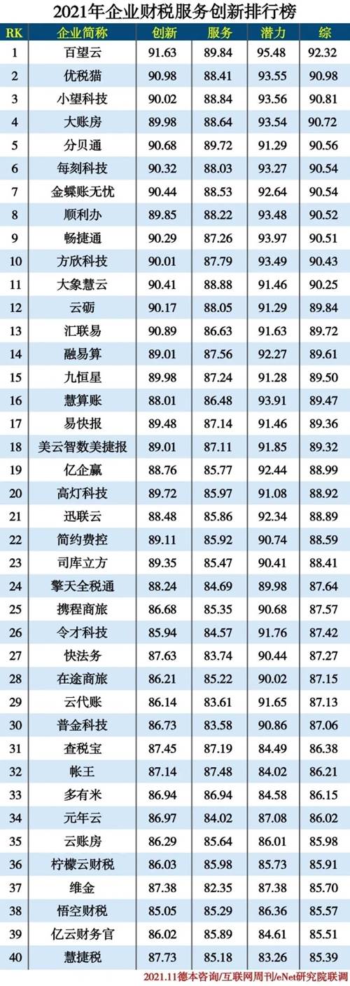 百望云荣膺《2021年企业财税服务创新排行榜》榜首