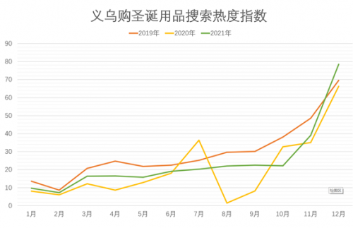 注：1、2021年12月全月数据根据12月1-15日数据预估得来; 2、2月份前后一般都是中国农历春节时间，期间义乌市场休假闭市