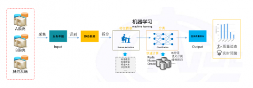 图 数据质量识别的技术架构