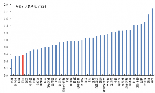 2020年，我国销售电价水平在主要市场经济国家中处于较低水平