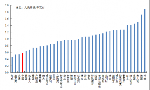 图1 中国与38个OECD国家平均销售电价情况