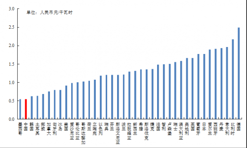 图2 我国与38个OECD国家平均居民电价情况