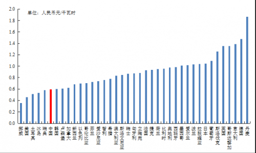 图2 我国与38个OECD国家平均工业电价情况