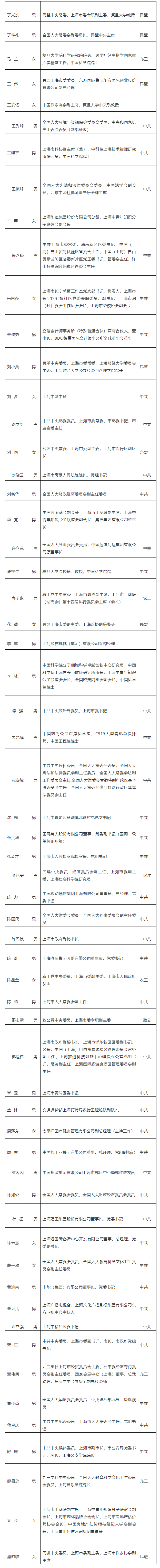 全国人大上海代表团组团，推选蒋卓庆为团长，龚正、刘学新为副团长副本