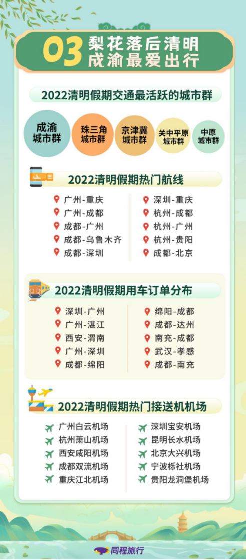 同程旅行2022清明假期旅游消费数据报告1776