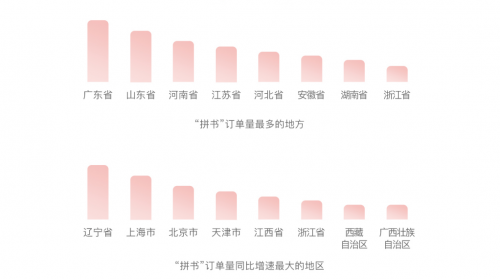 广东、山东、河南位列“拼书”订单量最多地区排名前三甲；西藏、广西跻身“拼书”订单量同比增速最大地区前十名

