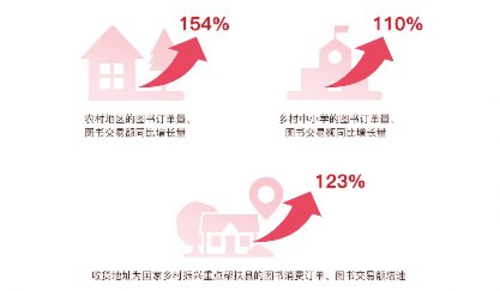 在两季“多多读书月”活动期间，来自偏远地区的图书订单量、图书交易额均得到快速增长。