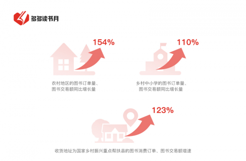 在两季“多多读书月”活动期间，来自偏远地区的图书订单量、图书交易额均得到快速增长。图源《2021多多阅读报告》

