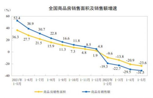 全国商品房销售面积及销售额增速，图片来源：国家统计局