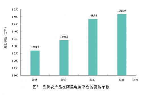 摘录自《中国农业品牌发展报告(2022)》2
