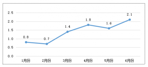 图1 2022年山东省各月CPI同比涨幅（%）。供图：山东省发展改革委