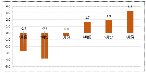 图2 2022年山东省各月食品价格同比涨幅（%）。供图：山东省发展改革委